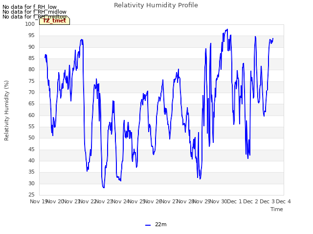 plot of Relativity Humidity Profile