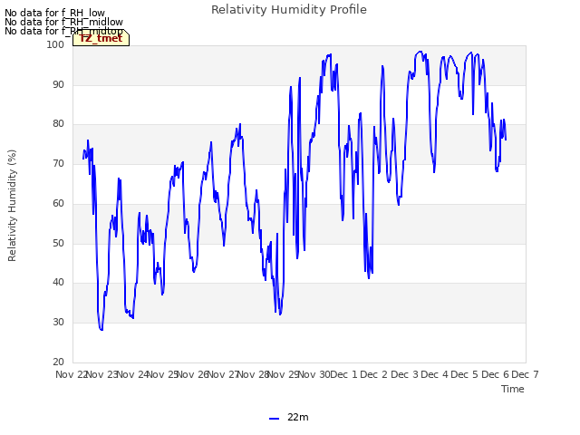 plot of Relativity Humidity Profile