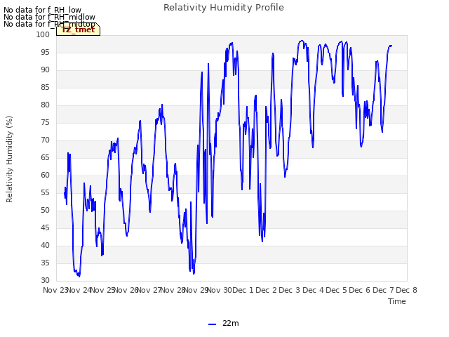 plot of Relativity Humidity Profile