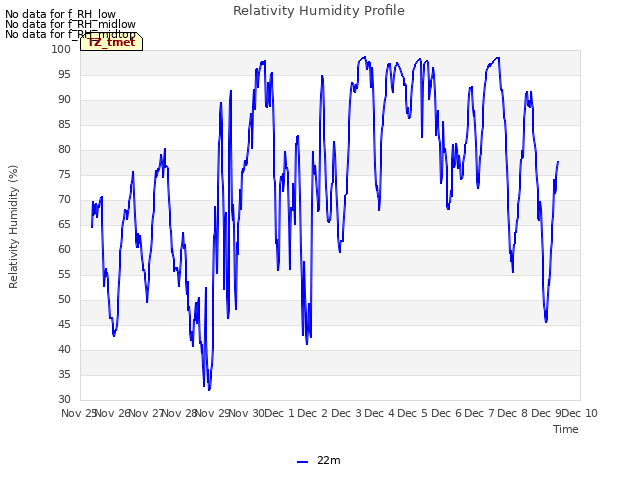 plot of Relativity Humidity Profile