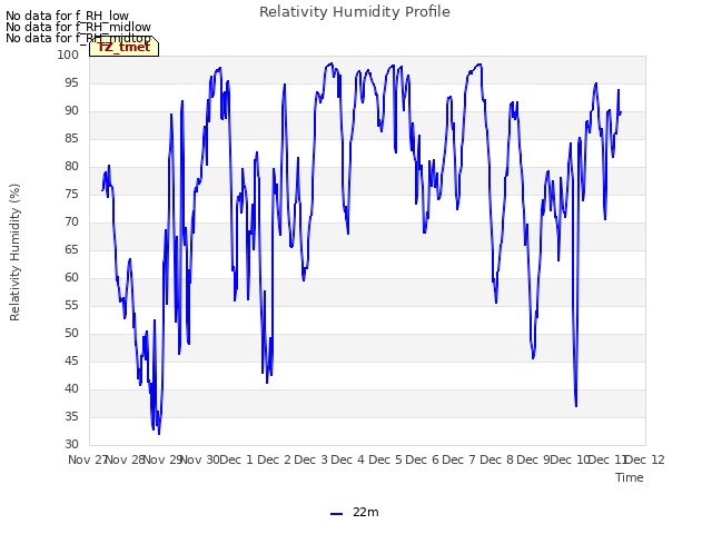 plot of Relativity Humidity Profile