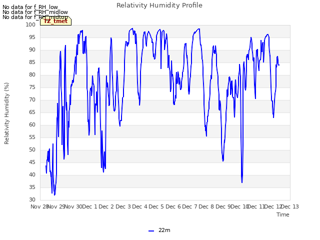 plot of Relativity Humidity Profile