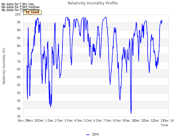 plot of Relativity Humidity Profile