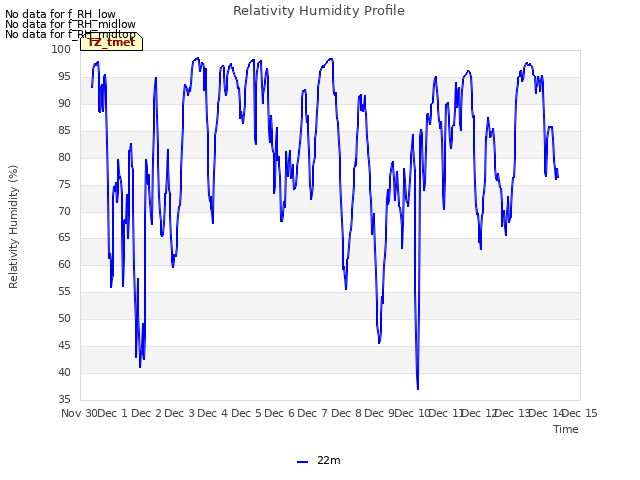 plot of Relativity Humidity Profile