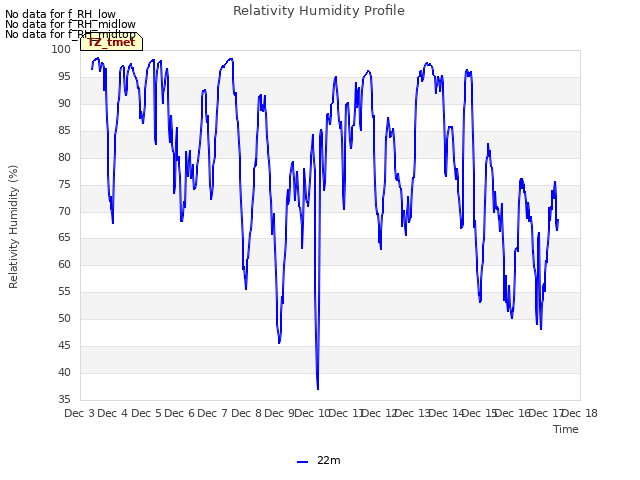 plot of Relativity Humidity Profile