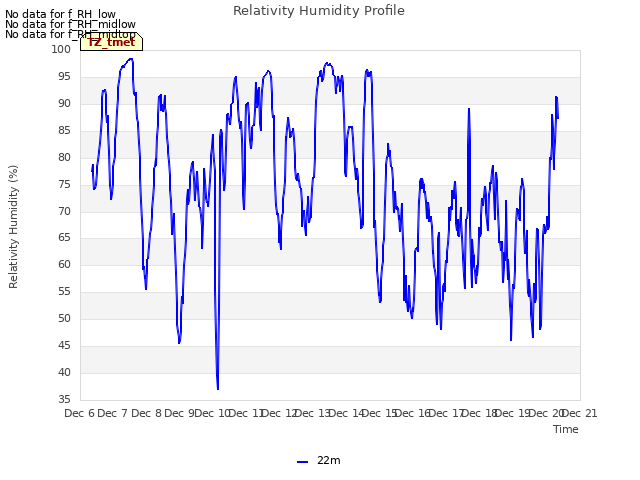 plot of Relativity Humidity Profile