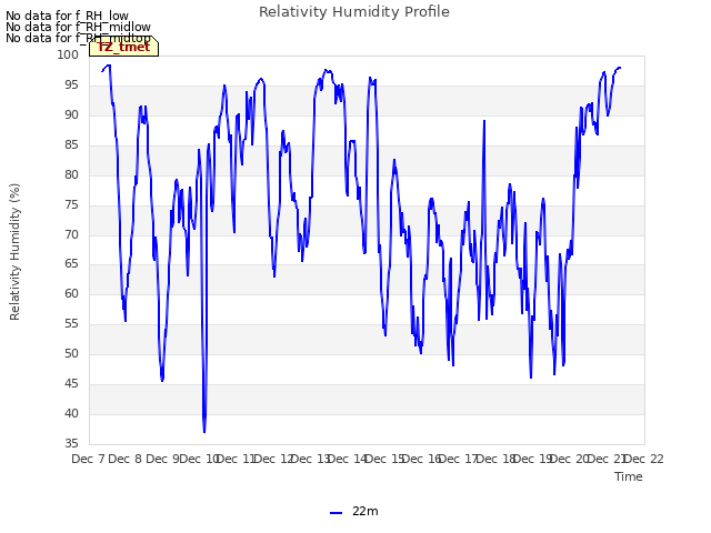 plot of Relativity Humidity Profile