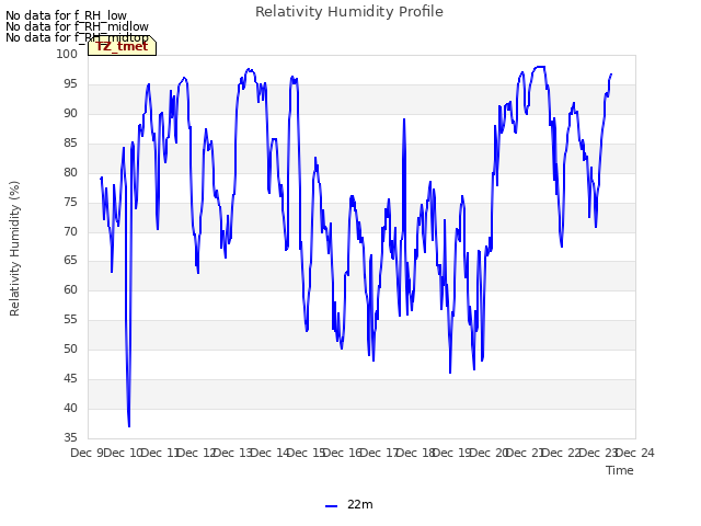 plot of Relativity Humidity Profile