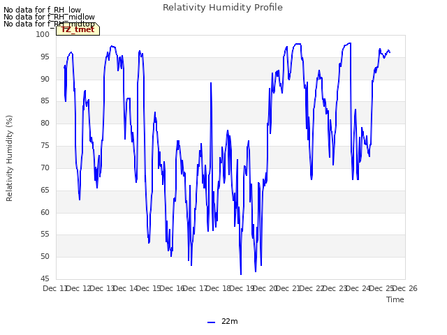 plot of Relativity Humidity Profile