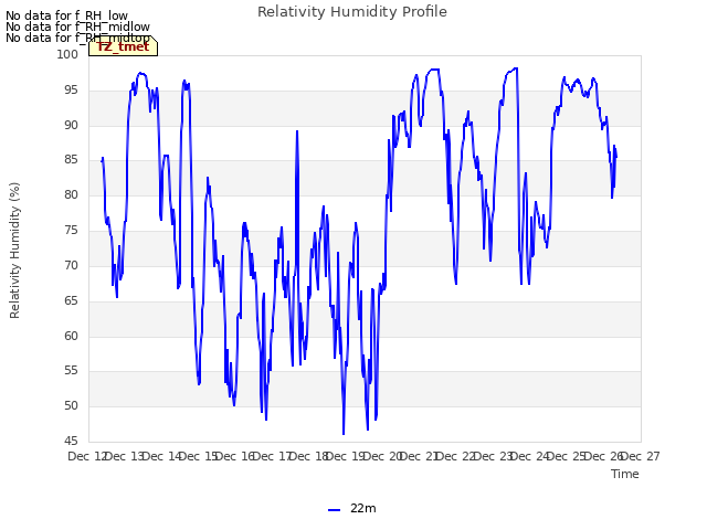 plot of Relativity Humidity Profile