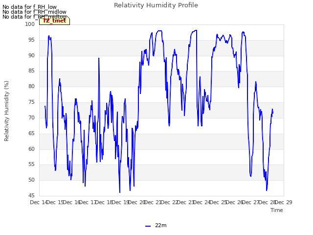 plot of Relativity Humidity Profile