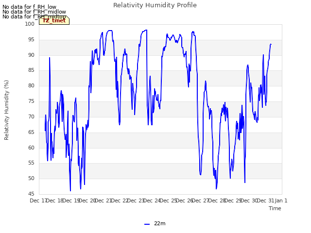 plot of Relativity Humidity Profile