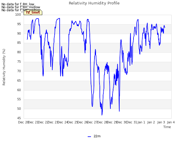 plot of Relativity Humidity Profile