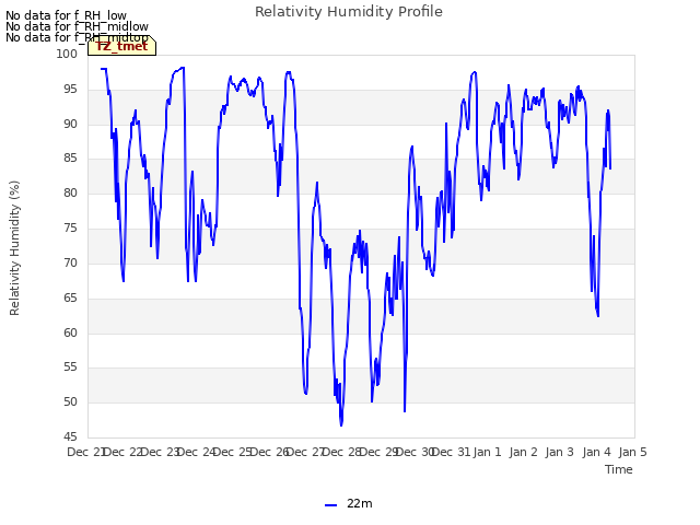 plot of Relativity Humidity Profile