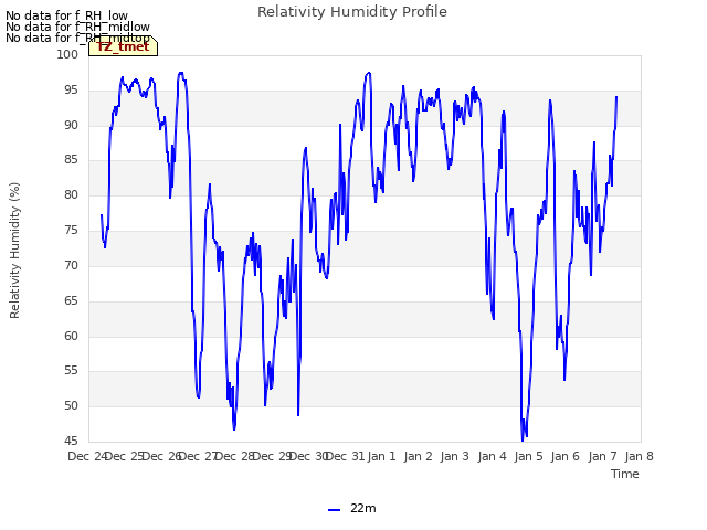 plot of Relativity Humidity Profile