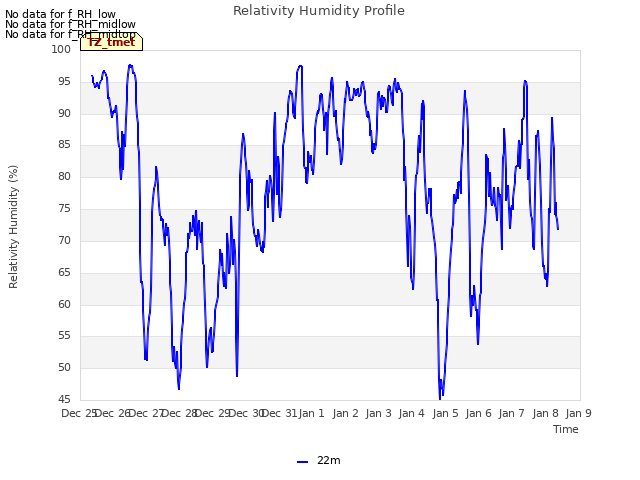 plot of Relativity Humidity Profile