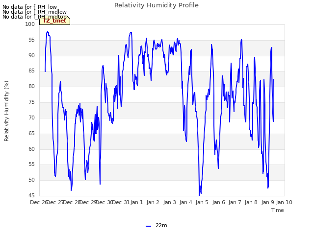 plot of Relativity Humidity Profile