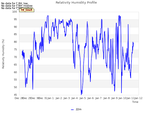 plot of Relativity Humidity Profile