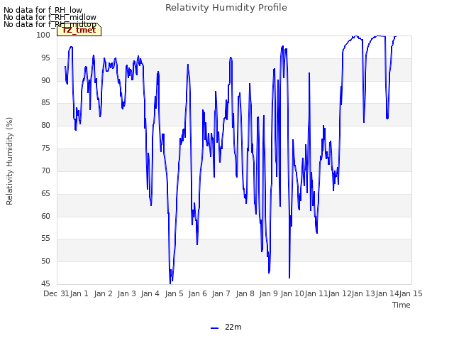 plot of Relativity Humidity Profile