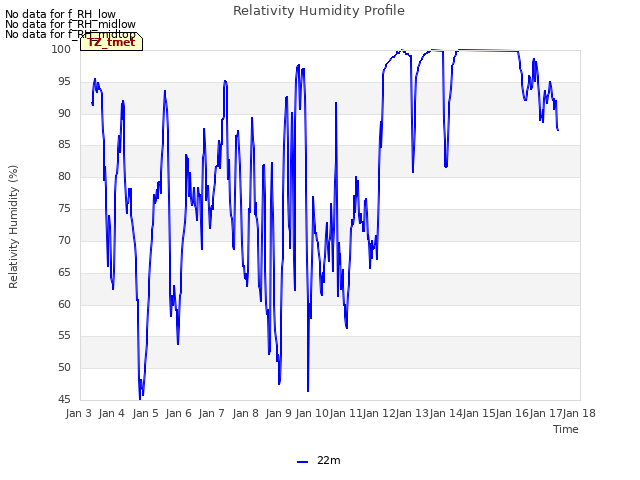 plot of Relativity Humidity Profile