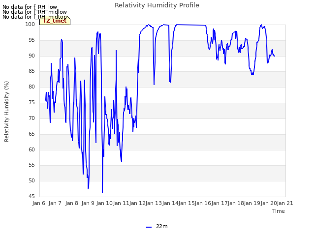 plot of Relativity Humidity Profile