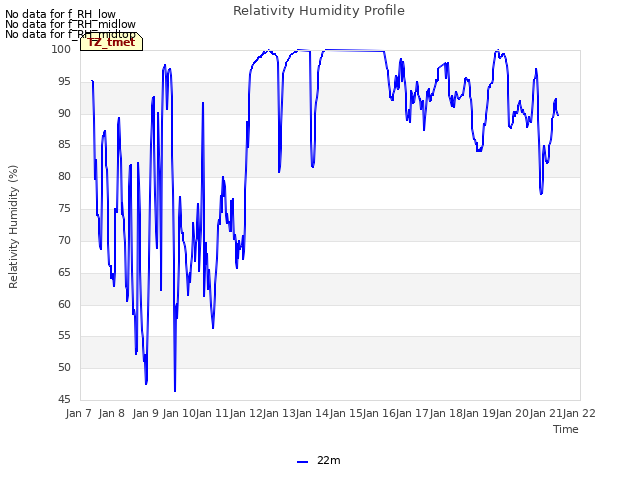 plot of Relativity Humidity Profile