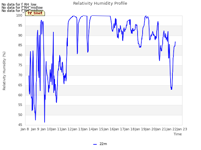 plot of Relativity Humidity Profile