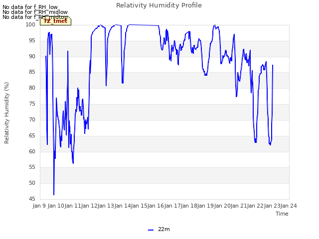 plot of Relativity Humidity Profile