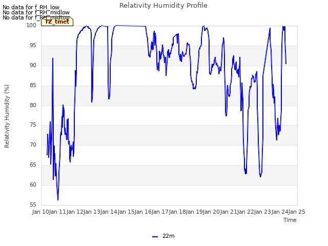 plot of Relativity Humidity Profile