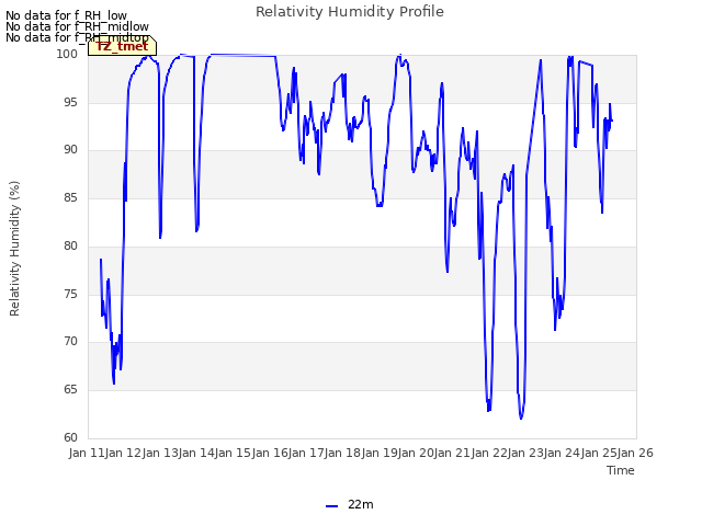 plot of Relativity Humidity Profile