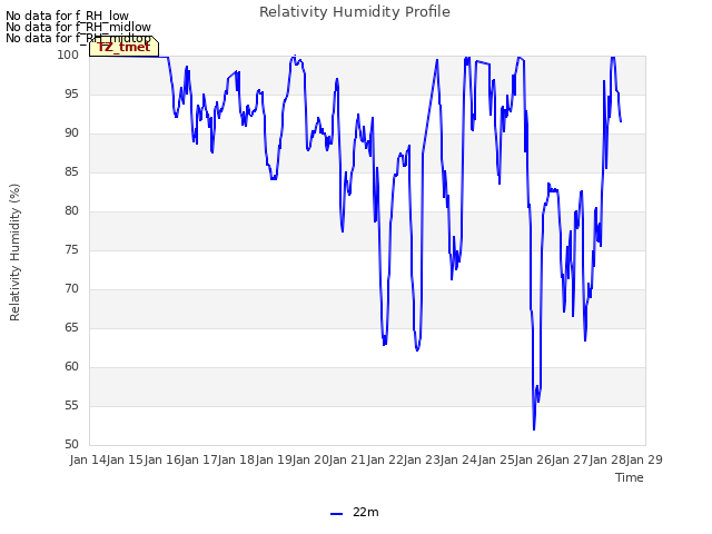 plot of Relativity Humidity Profile