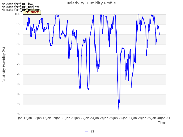 plot of Relativity Humidity Profile