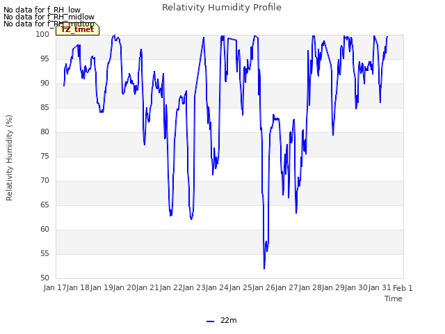 plot of Relativity Humidity Profile