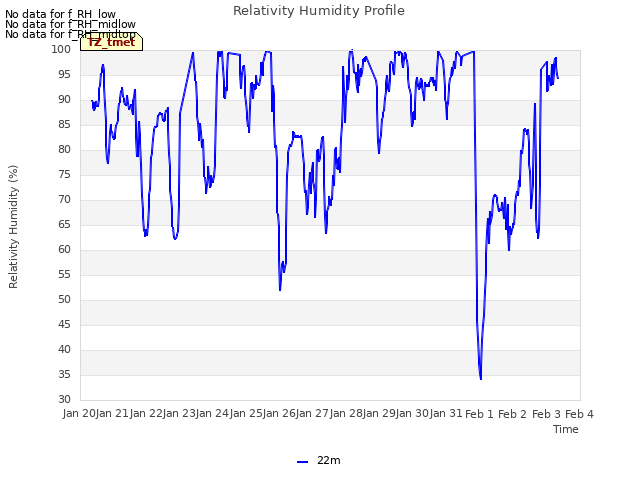 plot of Relativity Humidity Profile