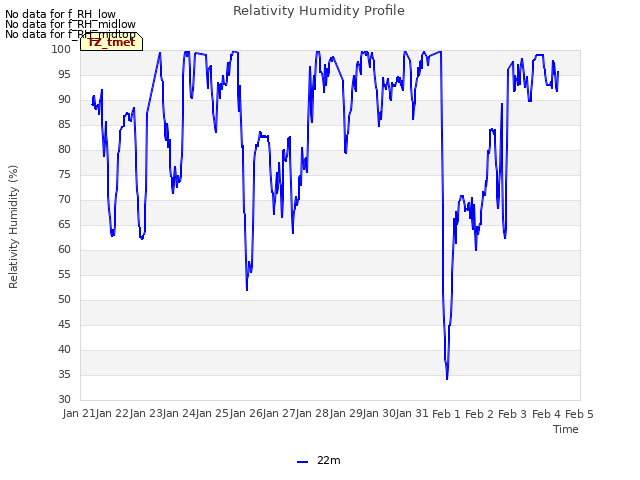 plot of Relativity Humidity Profile