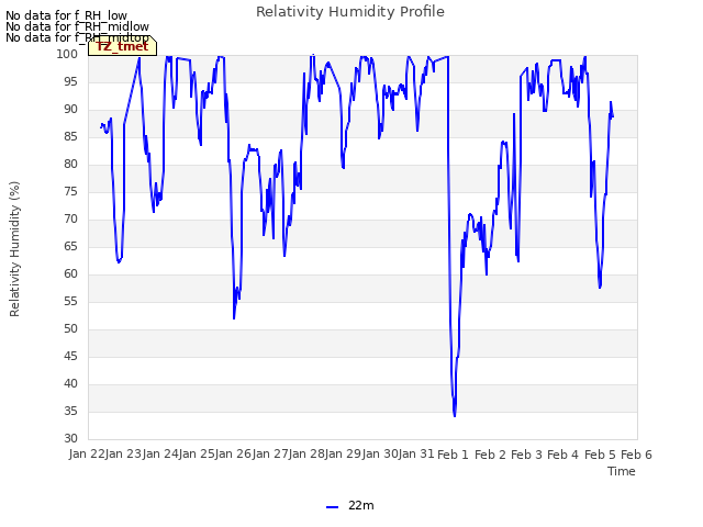 plot of Relativity Humidity Profile