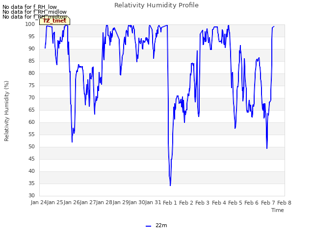 plot of Relativity Humidity Profile