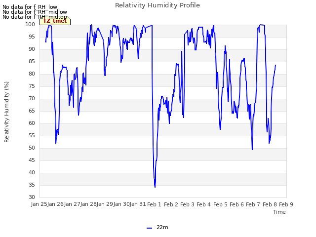 plot of Relativity Humidity Profile