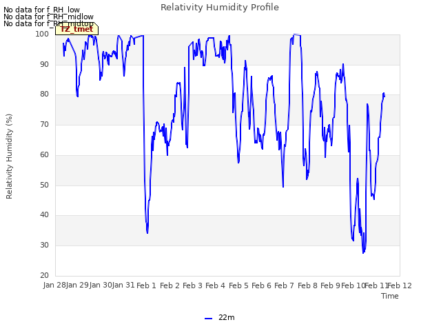 plot of Relativity Humidity Profile