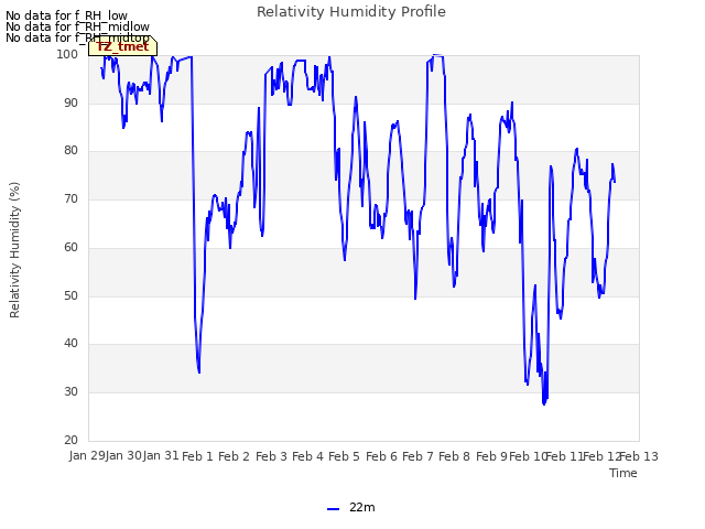 plot of Relativity Humidity Profile