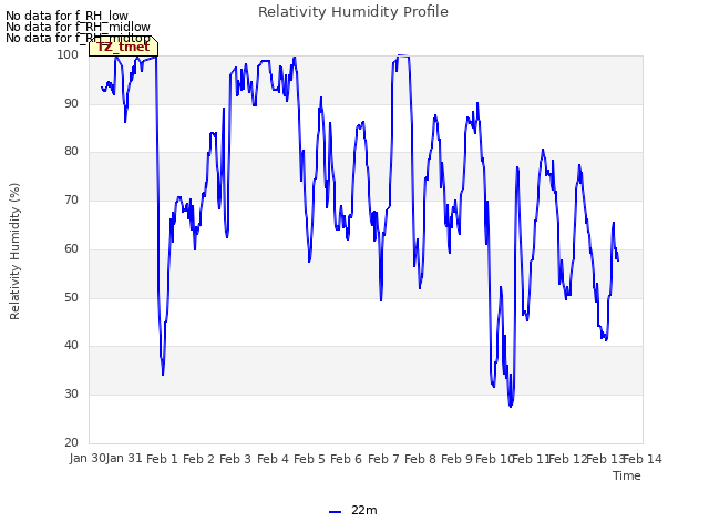 plot of Relativity Humidity Profile