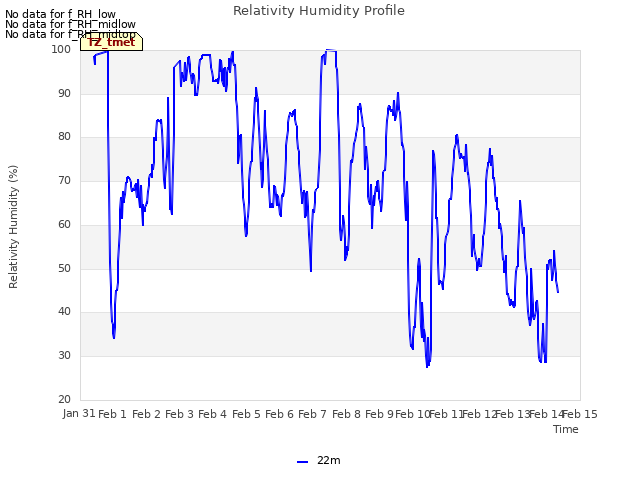 plot of Relativity Humidity Profile