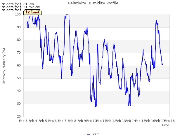 plot of Relativity Humidity Profile