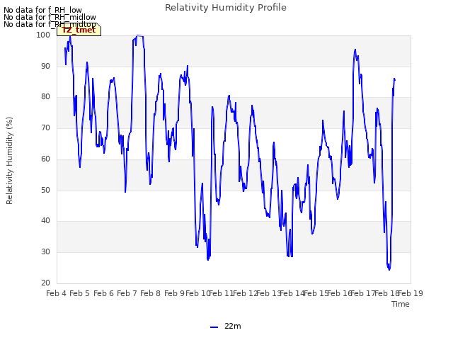 plot of Relativity Humidity Profile