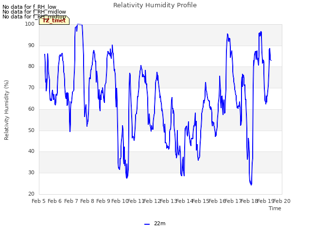 plot of Relativity Humidity Profile