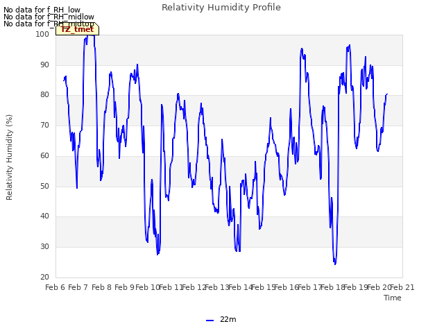 plot of Relativity Humidity Profile