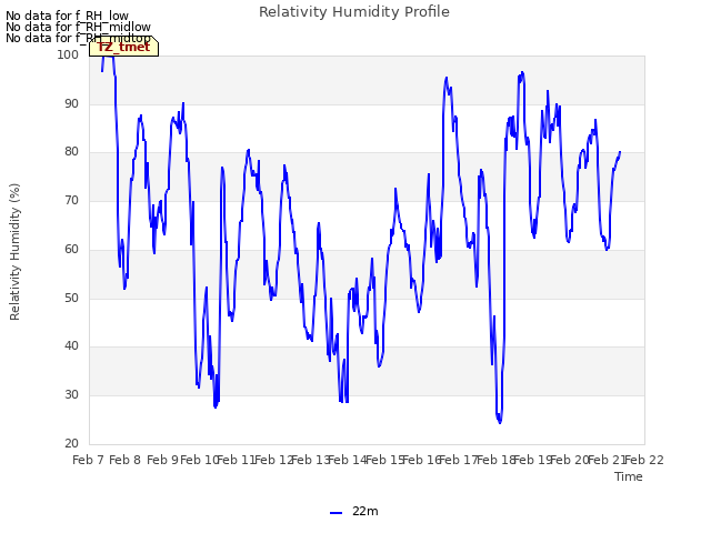 plot of Relativity Humidity Profile
