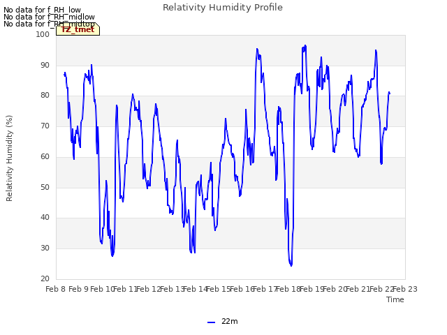 plot of Relativity Humidity Profile