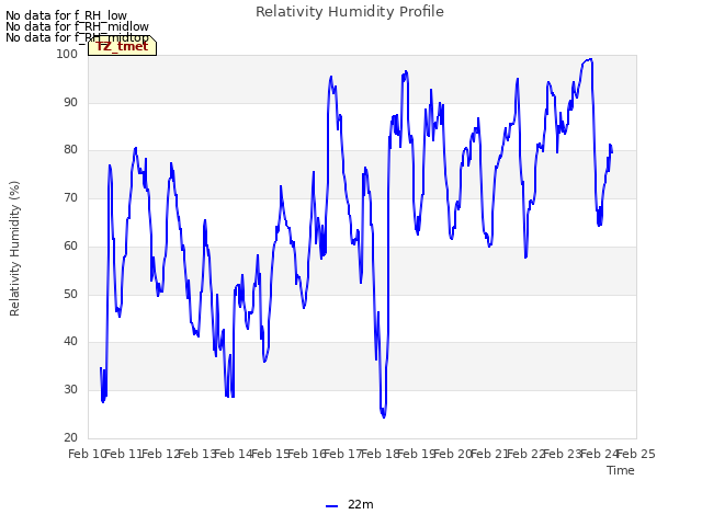 plot of Relativity Humidity Profile