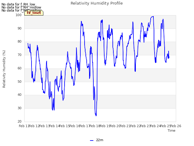 plot of Relativity Humidity Profile